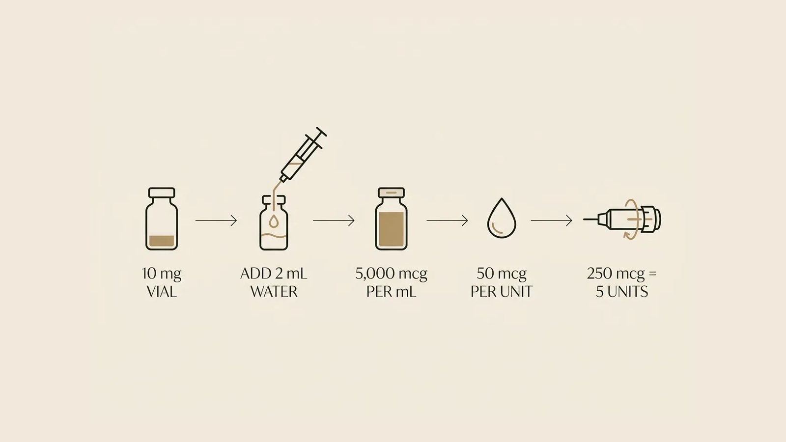 Peptide Reconstitution Calculator